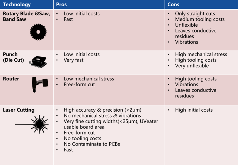 Laser Cutting PCB Board vs. Routing: Kerf & Yield Math 3 Comparison of various types of PCB splitters
