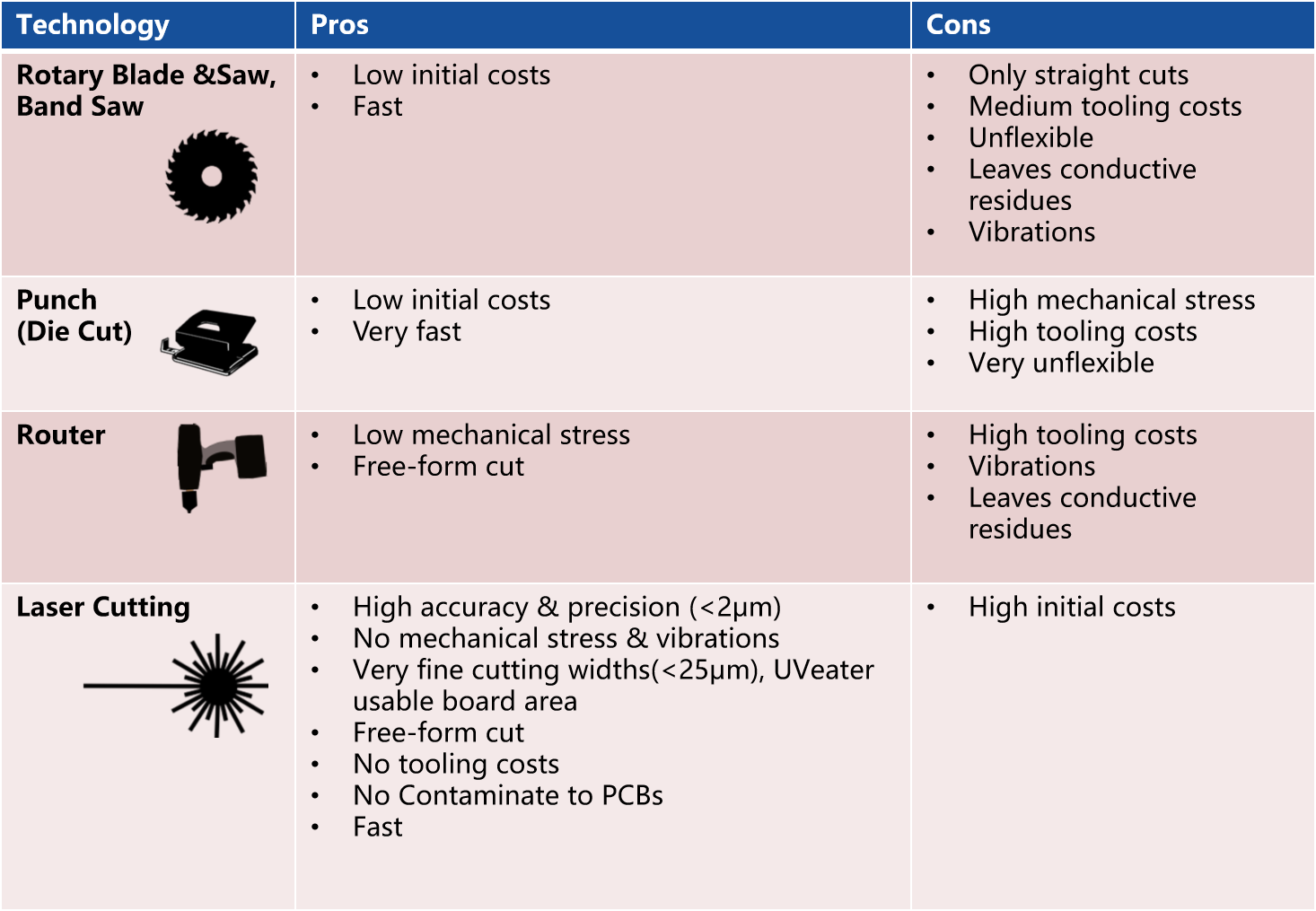 FR-4 Laser Cutting & Depaneling 3 Comparison of various types of PCB splitters